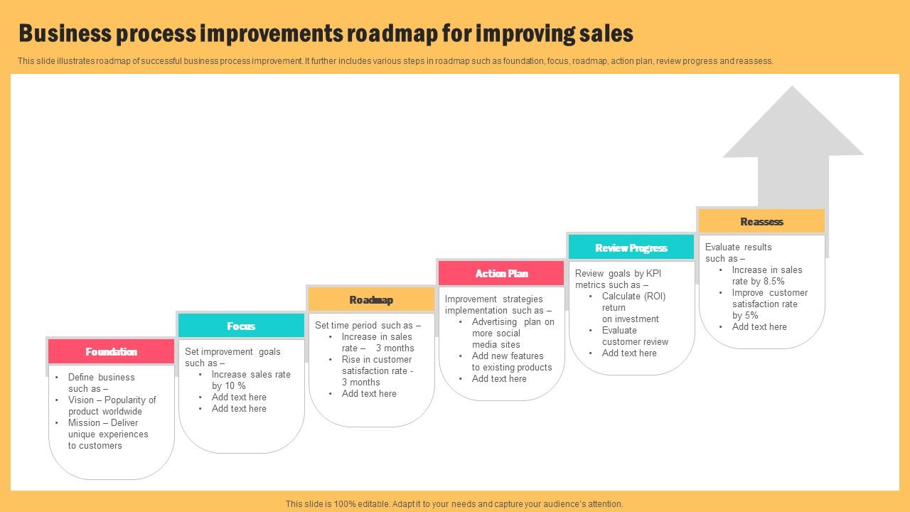 Top 10 Roadmap For Improvement PowerPoint Presentation Templates in 2026