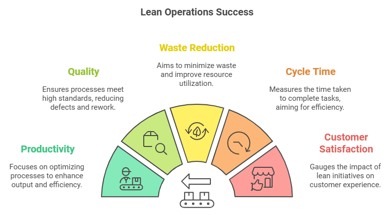 Lean Operations for Success