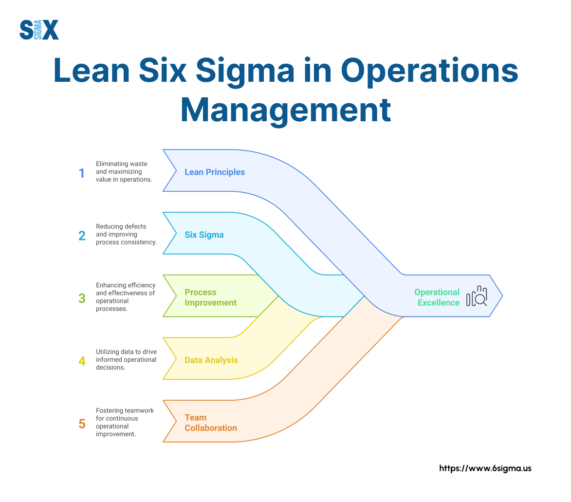 Lean Six Sigma in Operations Management: The Ultimate Guide - SixSigma.us