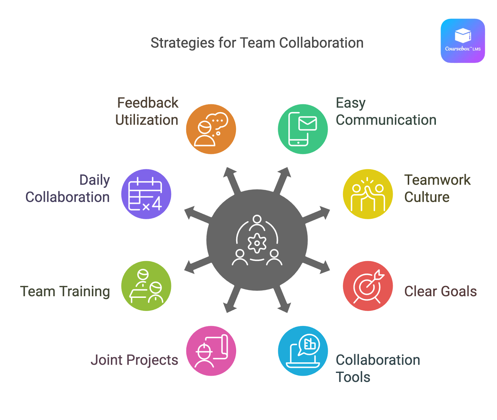 8 Proven Strategies to Increase Collaboration Between Teams | Coursebox AI